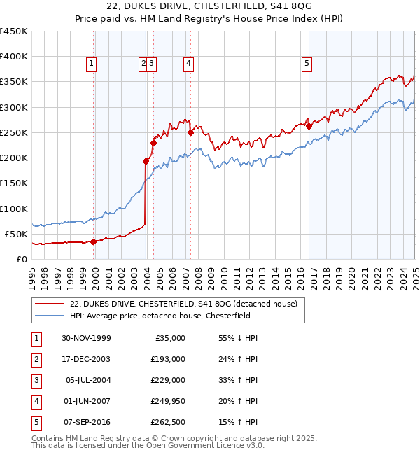 22, DUKES DRIVE, CHESTERFIELD, S41 8QG: Price paid vs HM Land Registry's House Price Index