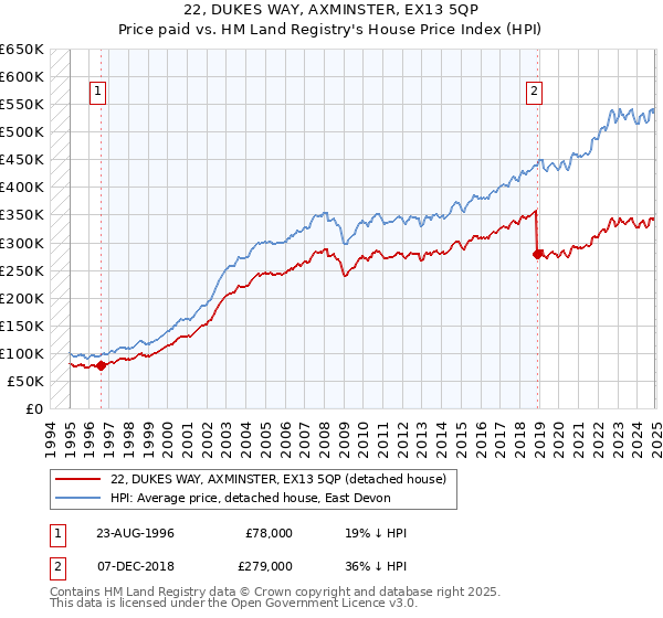 22, DUKES WAY, AXMINSTER, EX13 5QP: Price paid vs HM Land Registry's House Price Index