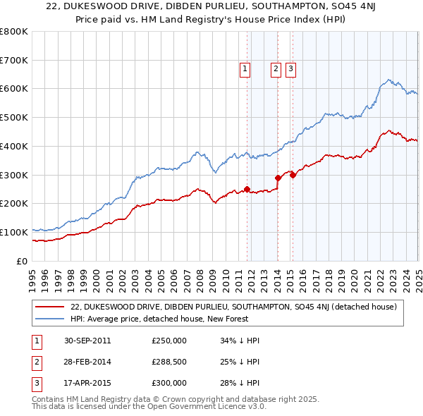 22, DUKESWOOD DRIVE, DIBDEN PURLIEU, SOUTHAMPTON, SO45 4NJ: Price paid vs HM Land Registry's House Price Index
