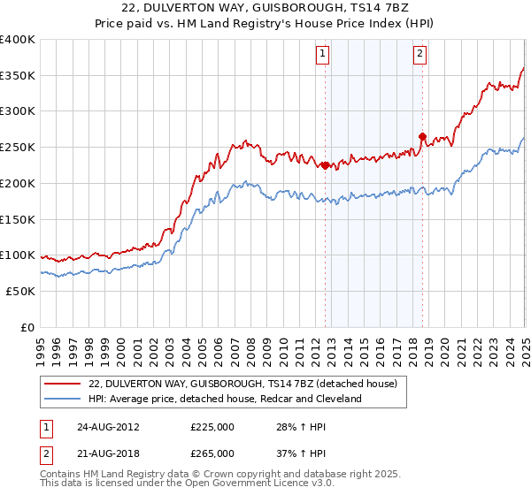 22, DULVERTON WAY, GUISBOROUGH, TS14 7BZ: Price paid vs HM Land Registry's House Price Index