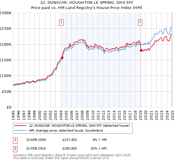 22, DUNSCAR, HOUGHTON LE SPRING, DH4 5FF: Price paid vs HM Land Registry's House Price Index