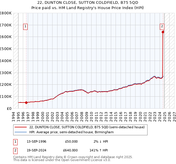 22, DUNTON CLOSE, SUTTON COLDFIELD, B75 5QD: Price paid vs HM Land Registry's House Price Index