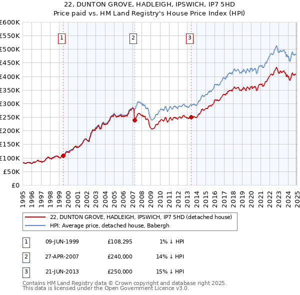 22, DUNTON GROVE, HADLEIGH, IPSWICH, IP7 5HD: Price paid vs HM Land Registry's House Price Index
