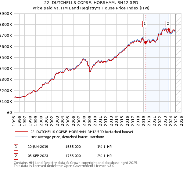 22, DUTCHELLS COPSE, HORSHAM, RH12 5PD: Price paid vs HM Land Registry's House Price Index