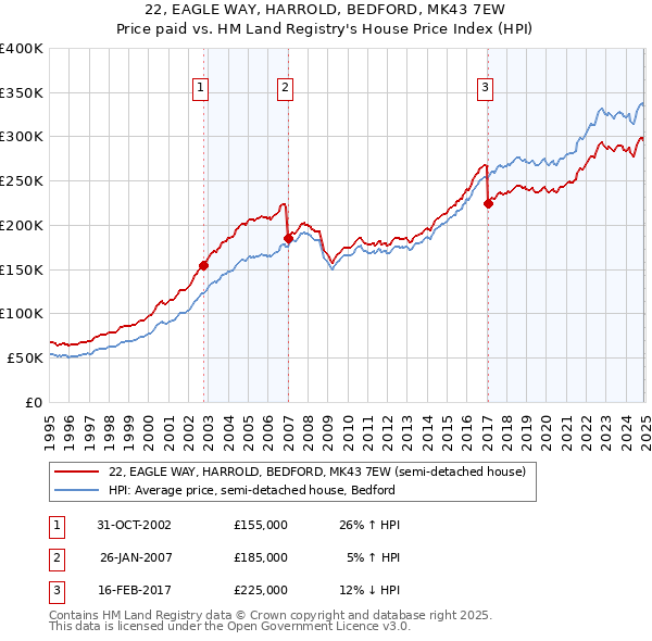 22, EAGLE WAY, HARROLD, BEDFORD, MK43 7EW: Price paid vs HM Land Registry's House Price Index