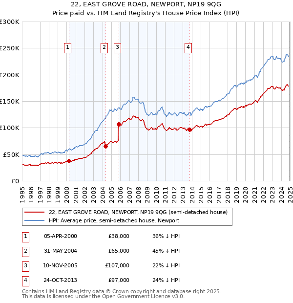 22, EAST GROVE ROAD, NEWPORT, NP19 9QG: Price paid vs HM Land Registry's House Price Index