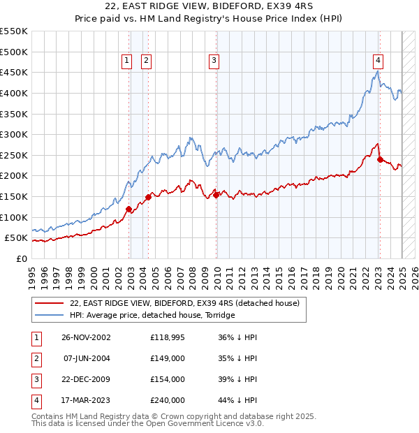 22, EAST RIDGE VIEW, BIDEFORD, EX39 4RS: Price paid vs HM Land Registry's House Price Index
