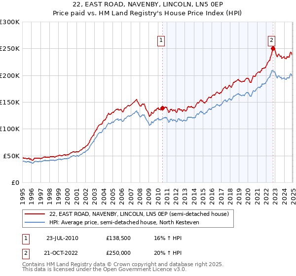 22, EAST ROAD, NAVENBY, LINCOLN, LN5 0EP: Price paid vs HM Land Registry's House Price Index