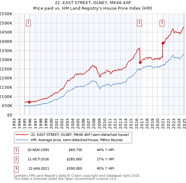 22, EAST STREET, OLNEY, MK46 4AP: Price paid vs HM Land Registry's House Price Index