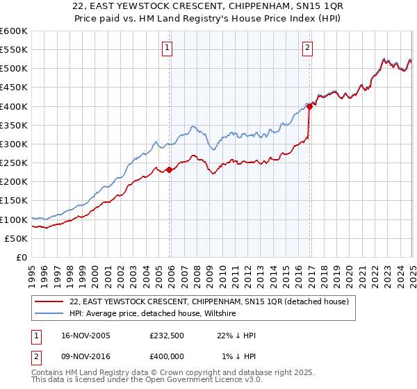 22, EAST YEWSTOCK CRESCENT, CHIPPENHAM, SN15 1QR: Price paid vs HM Land Registry's House Price Index