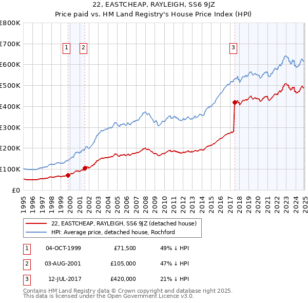 22, EASTCHEAP, RAYLEIGH, SS6 9JZ: Price paid vs HM Land Registry's House Price Index