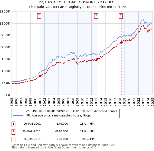 22, EASTCROFT ROAD, GOSPORT, PO12 3LG: Price paid vs HM Land Registry's House Price Index