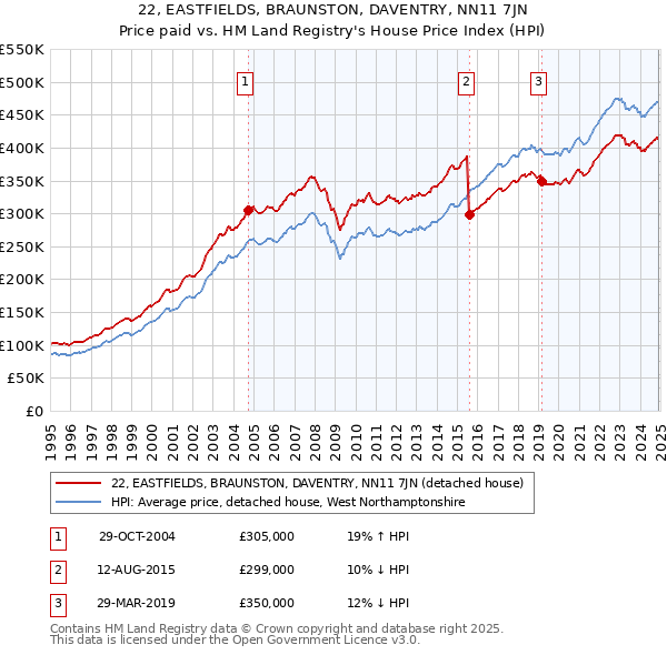 22, EASTFIELDS, BRAUNSTON, DAVENTRY, NN11 7JN: Price paid vs HM Land Registry's House Price Index