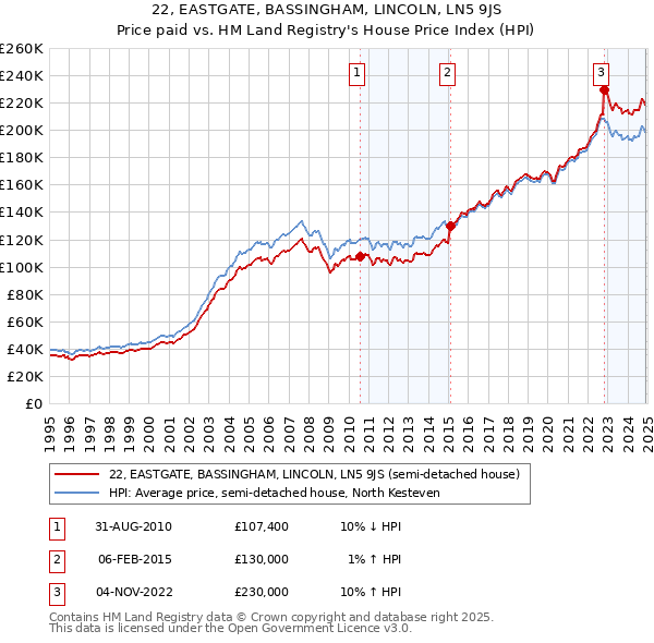 22, EASTGATE, BASSINGHAM, LINCOLN, LN5 9JS: Price paid vs HM Land Registry's House Price Index