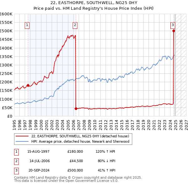 22, EASTHORPE, SOUTHWELL, NG25 0HY: Price paid vs HM Land Registry's House Price Index