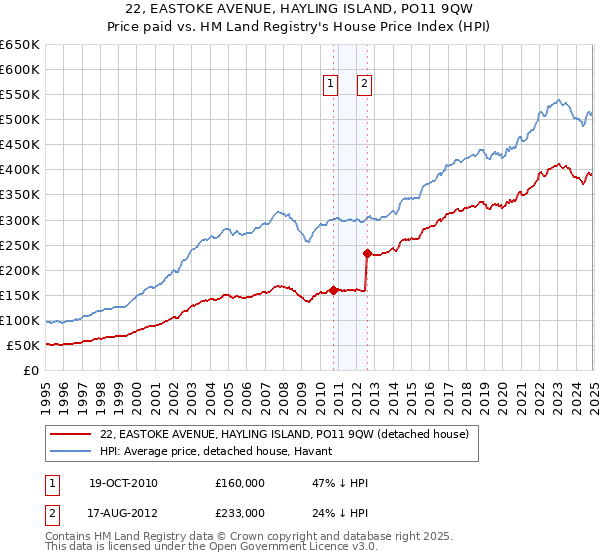 22, EASTOKE AVENUE, HAYLING ISLAND, PO11 9QW: Price paid vs HM Land Registry's House Price Index