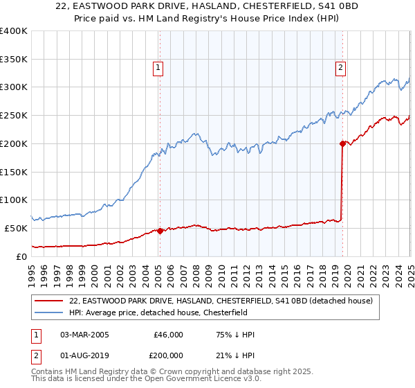 22, EASTWOOD PARK DRIVE, HASLAND, CHESTERFIELD, S41 0BD: Price paid vs HM Land Registry's House Price Index