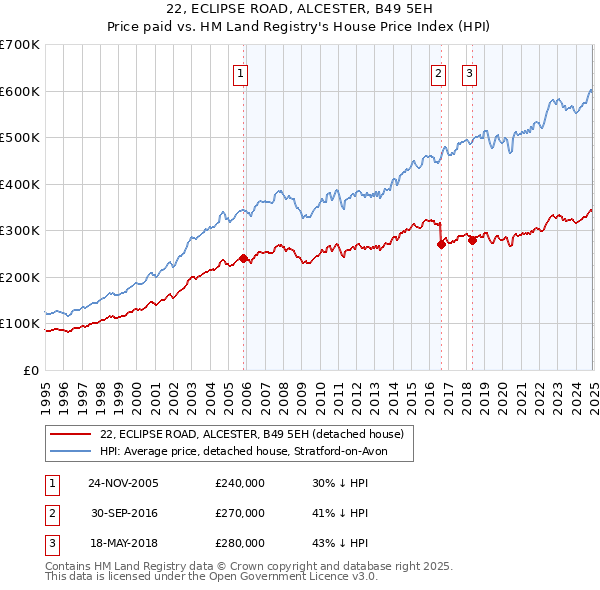 22, ECLIPSE ROAD, ALCESTER, B49 5EH: Price paid vs HM Land Registry's House Price Index