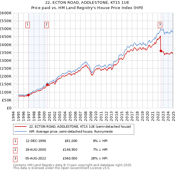 22, ECTON ROAD, ADDLESTONE, KT15 1UE: Price paid vs HM Land Registry's House Price Index