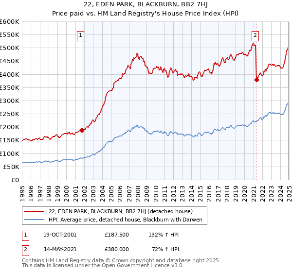 22, EDEN PARK, BLACKBURN, BB2 7HJ: Price paid vs HM Land Registry's House Price Index