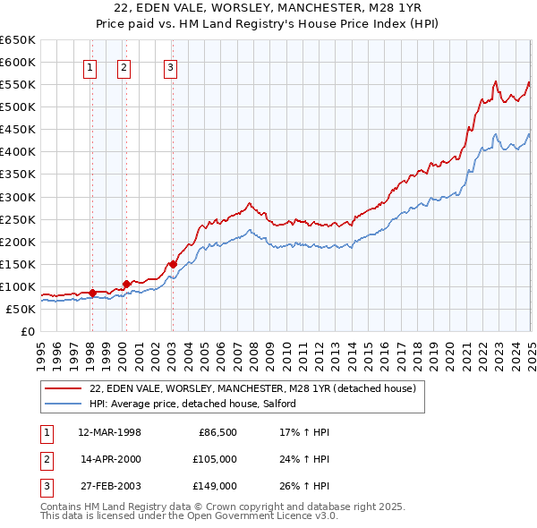 22, EDEN VALE, WORSLEY, MANCHESTER, M28 1YR: Price paid vs HM Land Registry's House Price Index