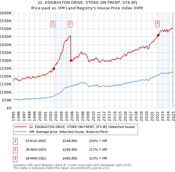 22, EDGBASTON DRIVE, STOKE-ON-TRENT, ST4 8FJ: Price paid vs HM Land Registry's House Price Index