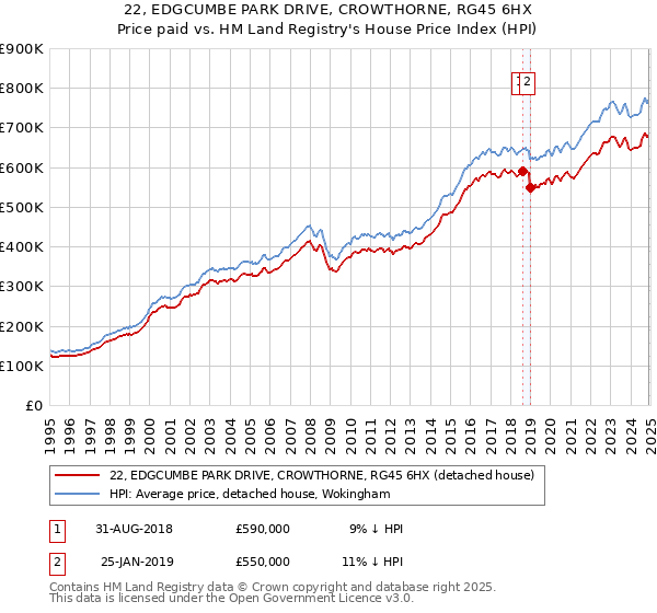 22, EDGCUMBE PARK DRIVE, CROWTHORNE, RG45 6HX: Price paid vs HM Land Registry's House Price Index