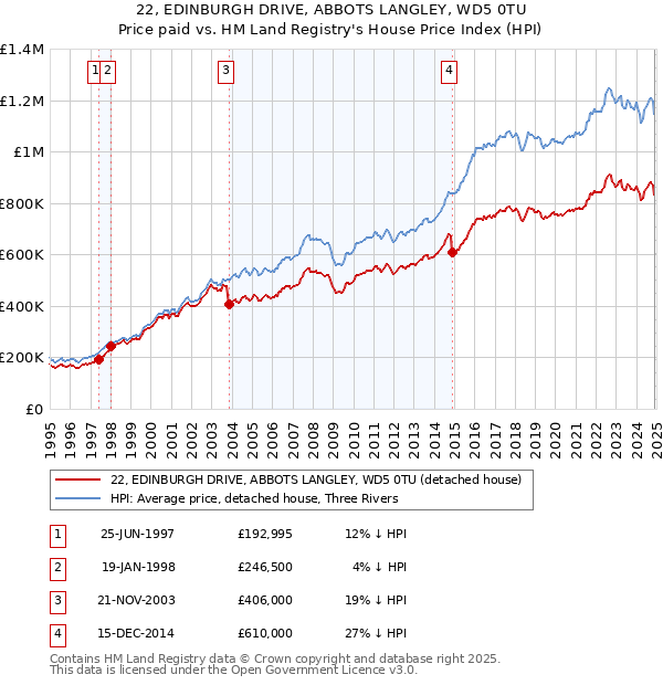 22, EDINBURGH DRIVE, ABBOTS LANGLEY, WD5 0TU: Price paid vs HM Land Registry's House Price Index