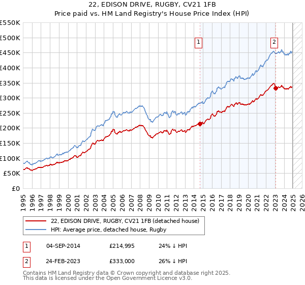 22, EDISON DRIVE, RUGBY, CV21 1FB: Price paid vs HM Land Registry's House Price Index