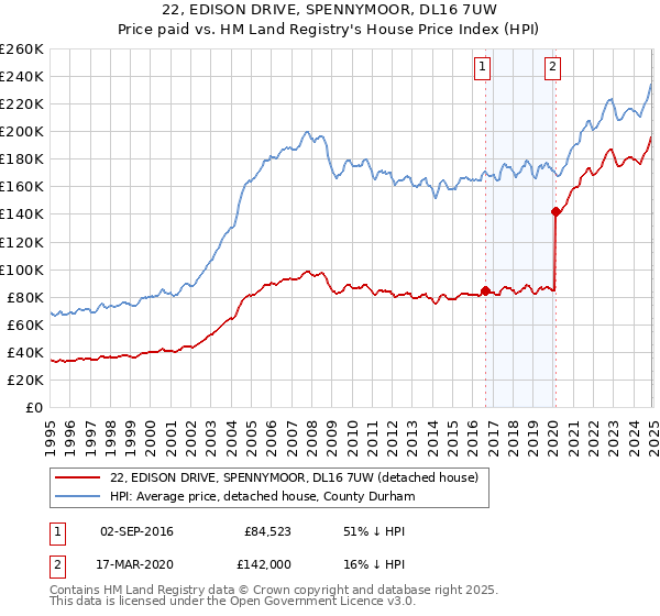 22, EDISON DRIVE, SPENNYMOOR, DL16 7UW: Price paid vs HM Land Registry's House Price Index