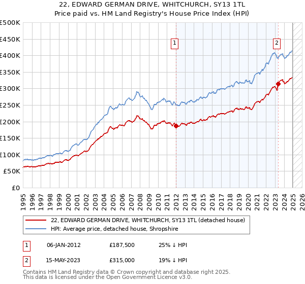 22, EDWARD GERMAN DRIVE, WHITCHURCH, SY13 1TL: Price paid vs HM Land Registry's House Price Index