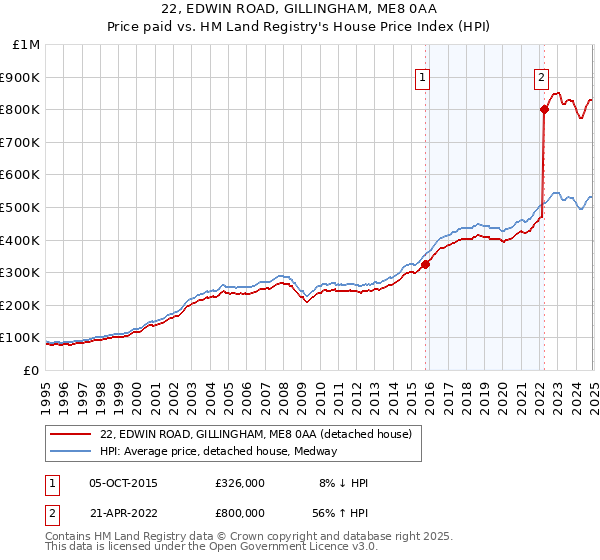 22, EDWIN ROAD, GILLINGHAM, ME8 0AA: Price paid vs HM Land Registry's House Price Index