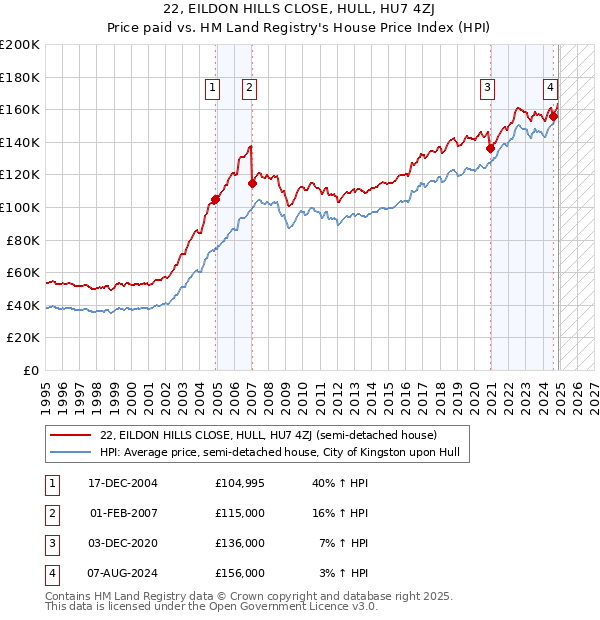 22, EILDON HILLS CLOSE, HULL, HU7 4ZJ: Price paid vs HM Land Registry's House Price Index