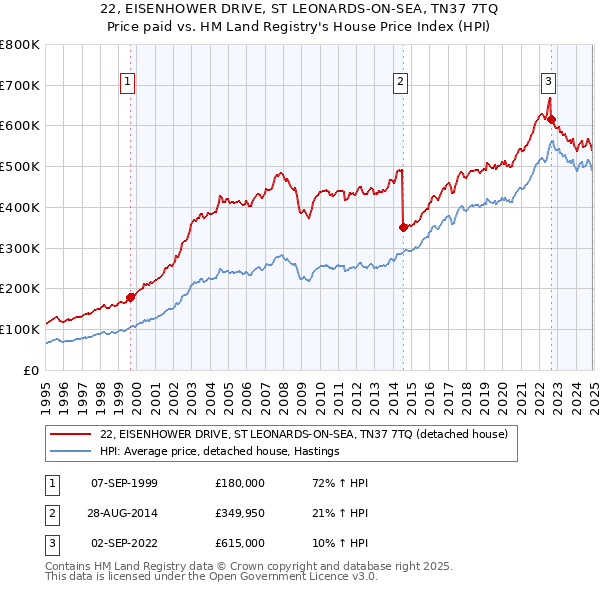 22, EISENHOWER DRIVE, ST LEONARDS-ON-SEA, TN37 7TQ: Price paid vs HM Land Registry's House Price Index