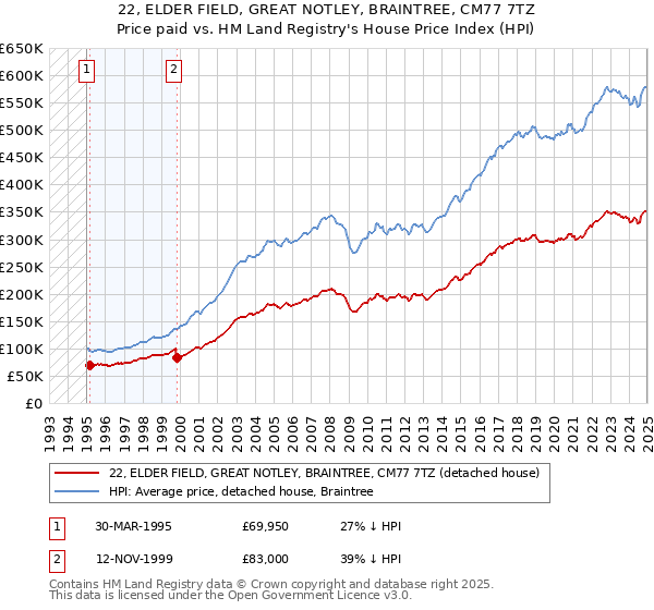 22, ELDER FIELD, GREAT NOTLEY, BRAINTREE, CM77 7TZ: Price paid vs HM Land Registry's House Price Index