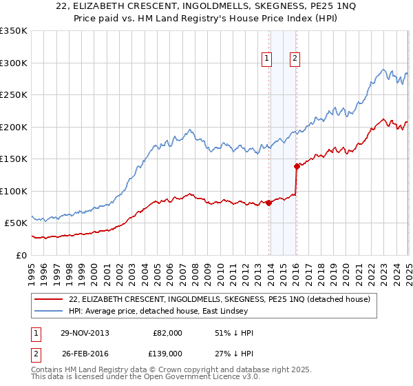 22, ELIZABETH CRESCENT, INGOLDMELLS, SKEGNESS, PE25 1NQ: Price paid vs HM Land Registry's House Price Index
