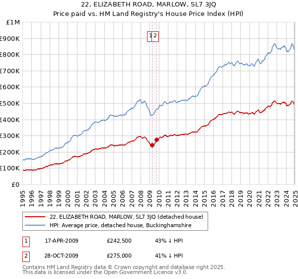22, ELIZABETH ROAD, MARLOW, SL7 3JQ: Price paid vs HM Land Registry's House Price Index