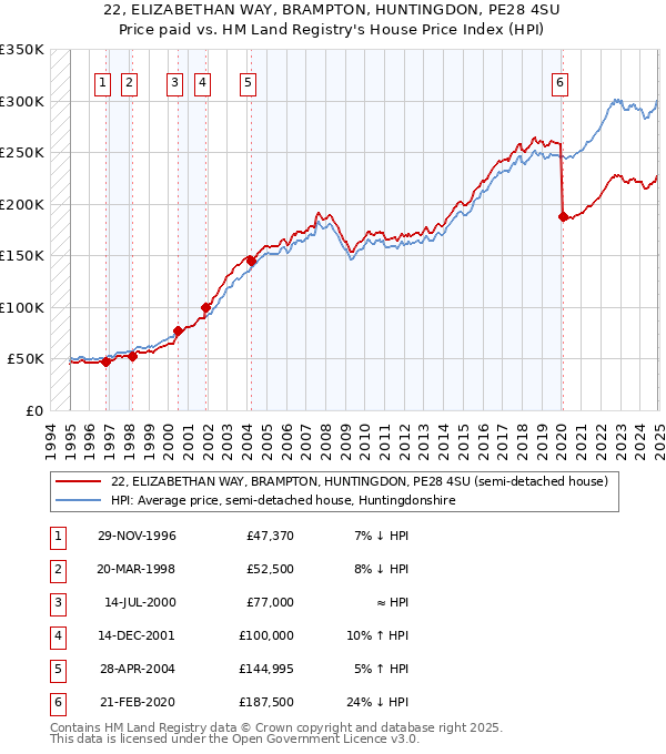 22, ELIZABETHAN WAY, BRAMPTON, HUNTINGDON, PE28 4SU: Price paid vs HM Land Registry's House Price Index
