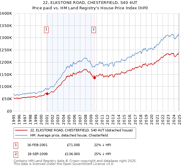 22, ELKSTONE ROAD, CHESTERFIELD, S40 4UT: Price paid vs HM Land Registry's House Price Index