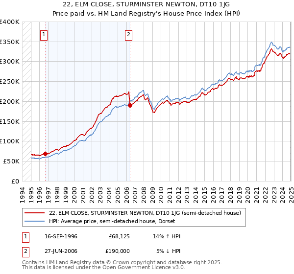 22, ELM CLOSE, STURMINSTER NEWTON, DT10 1JG: Price paid vs HM Land Registry's House Price Index