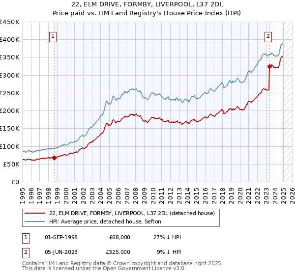 22, ELM DRIVE, FORMBY, LIVERPOOL, L37 2DL: Price paid vs HM Land Registry's House Price Index