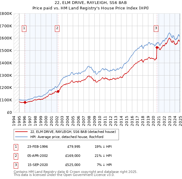 22, ELM DRIVE, RAYLEIGH, SS6 8AB: Price paid vs HM Land Registry's House Price Index