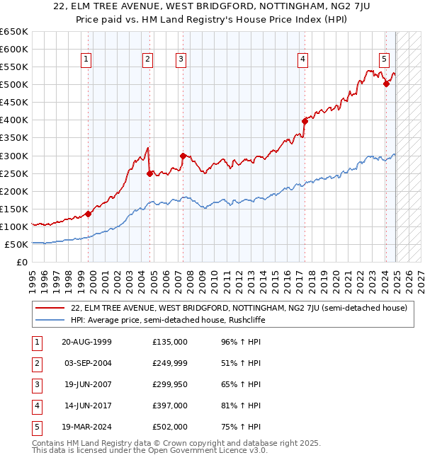 22, ELM TREE AVENUE, WEST BRIDGFORD, NOTTINGHAM, NG2 7JU: Price paid vs HM Land Registry's House Price Index