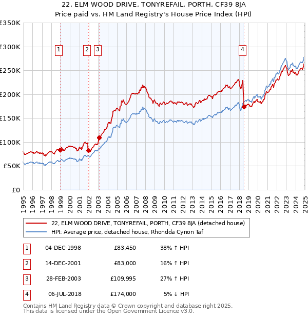 22, ELM WOOD DRIVE, TONYREFAIL, PORTH, CF39 8JA: Price paid vs HM Land Registry's House Price Index