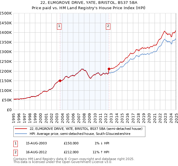 22, ELMGROVE DRIVE, YATE, BRISTOL, BS37 5BA: Price paid vs HM Land Registry's House Price Index