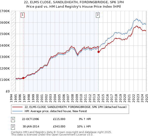 22, ELMS CLOSE, SANDLEHEATH, FORDINGBRIDGE, SP6 1PH: Price paid vs HM Land Registry's House Price Index