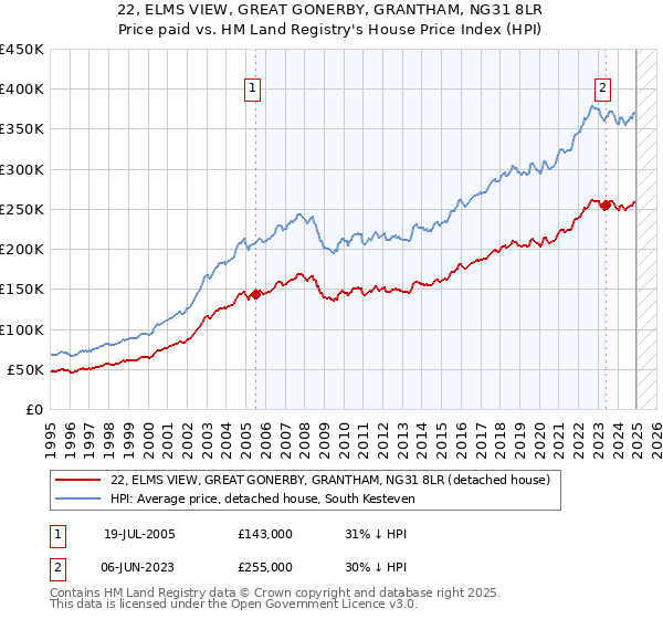 22, ELMS VIEW, GREAT GONERBY, GRANTHAM, NG31 8LR: Price paid vs HM Land Registry's House Price Index