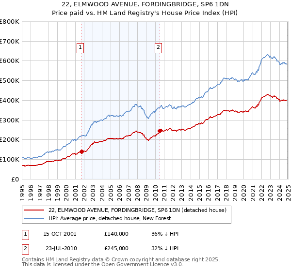 22, ELMWOOD AVENUE, FORDINGBRIDGE, SP6 1DN: Price paid vs HM Land Registry's House Price Index