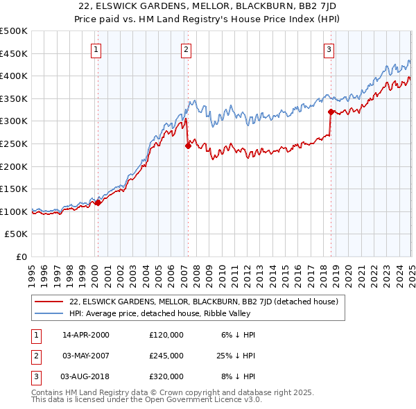 22, ELSWICK GARDENS, MELLOR, BLACKBURN, BB2 7JD: Price paid vs HM Land Registry's House Price Index