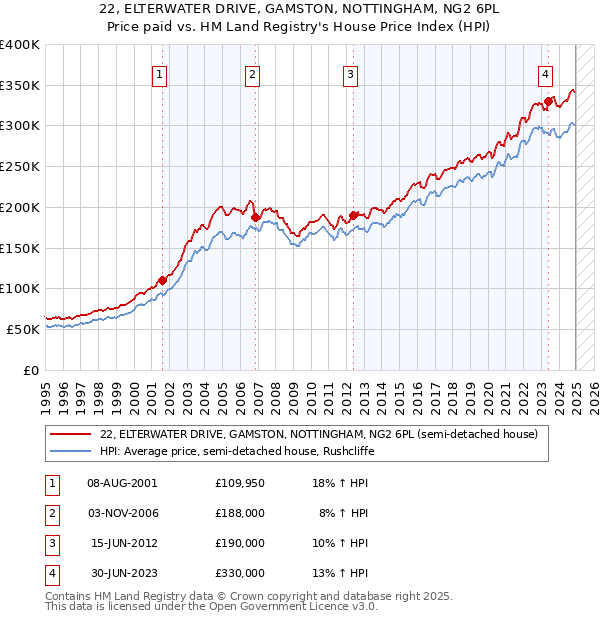 22, ELTERWATER DRIVE, GAMSTON, NOTTINGHAM, NG2 6PL: Price paid vs HM Land Registry's House Price Index